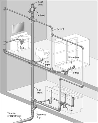Drains