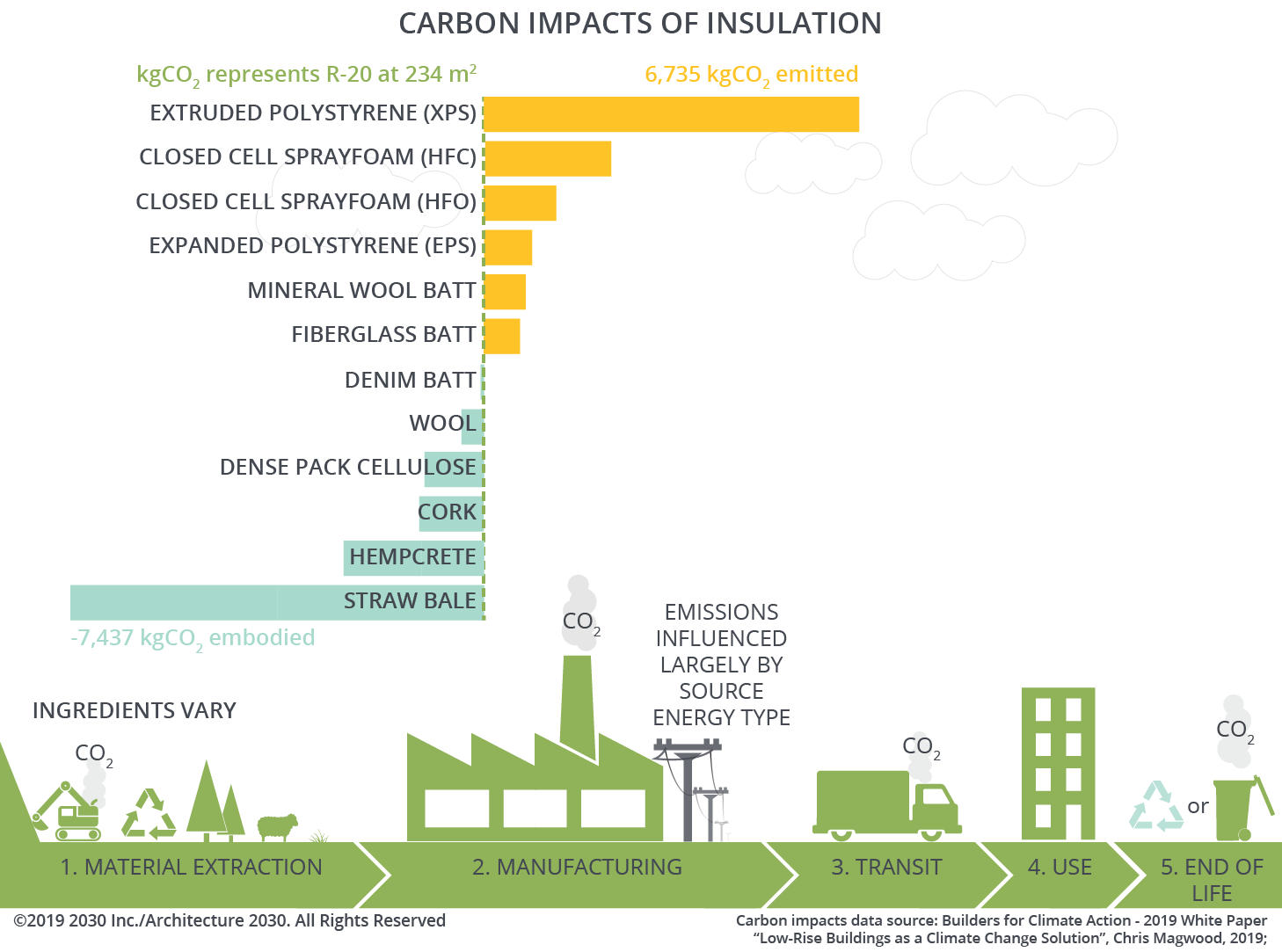 Environmental Impact of Insulation materials