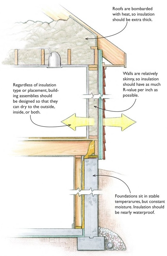 Wall & Attic Insulation